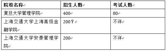 EMBA招生2.0時代 國內EMBA兩種入學考試分析