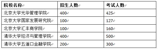 EMBA招生2.0時代 國內EMBA兩種入學考試分析