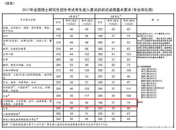 EMBA招生2.0時代 國內EMBA兩種入學考試分析