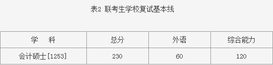哈爾濱工業大學MPAcc分數線.png