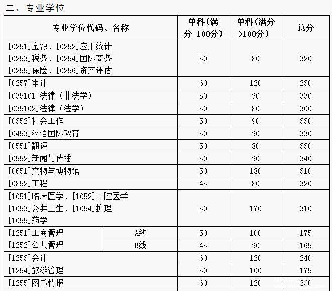 山東大學(xué)2017年碩士研究生招生考試考生進(jìn)入復(fù)試的初試成績基本要求
