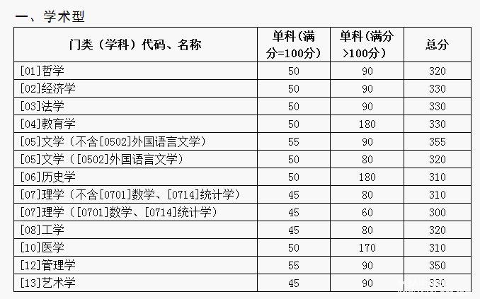 山東大學(xué)2017年碩士研究生招生考試考生進(jìn)入復(fù)試的初試成績基本要求