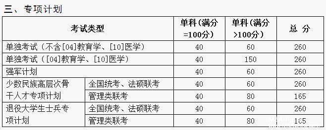 山東大學(xué)2017年碩士研究生招生考試考生進(jìn)入復(fù)試的初試成績基本要求