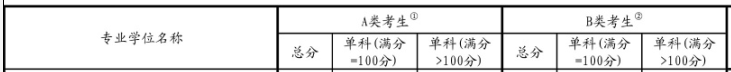 2017考研國家線：金融碩士復試基本分數線