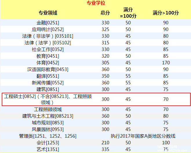重慶大學2017年MPA復試基本分數線