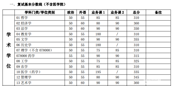 上海交通大學(xué)2017年碩士研究生入學(xué)考試復(fù)試基本分?jǐn)?shù)線