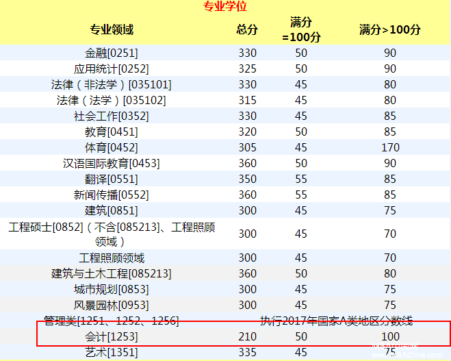 重慶大學2017年MPAcc復試基本分數線