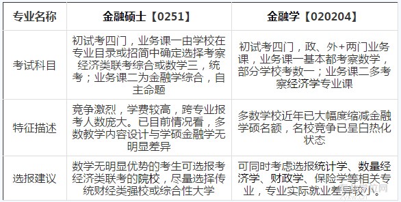 2017考研選專業：金融碩士PK金融學