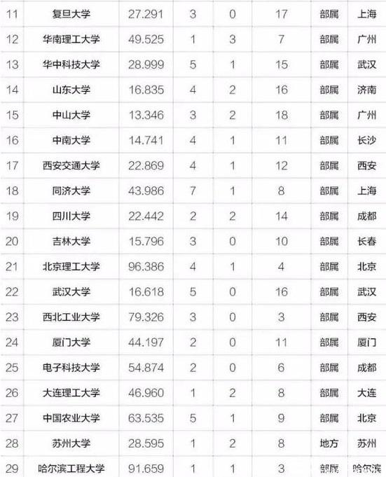 MBA關(guān)注｜2017年中國最具創(chuàng)新力高校百強(qiáng)榜出爐