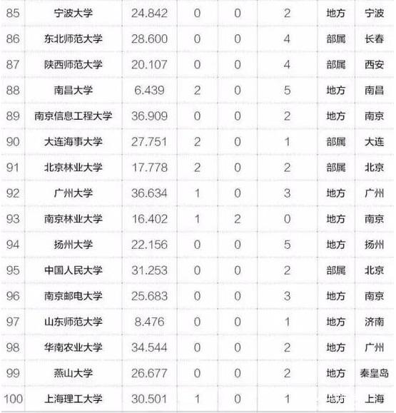 MBA關(guān)注｜2017年中國最具創(chuàng)新力高校百強(qiáng)榜出爐
