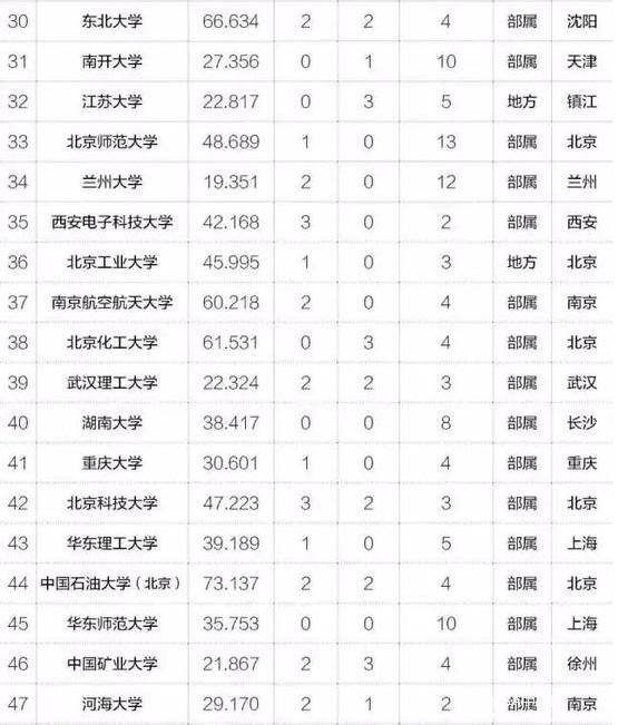 MBA關(guān)注｜2017年中國最具創(chuàng)新力高校百強(qiáng)榜出爐