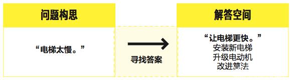 EMBA管理：據說70%的人解決的都是“假”問題