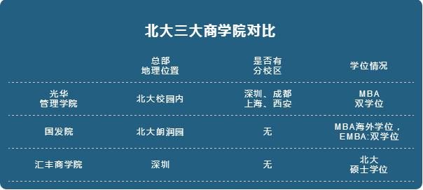 北大商學院有幾所？讀哪所院校更好些？