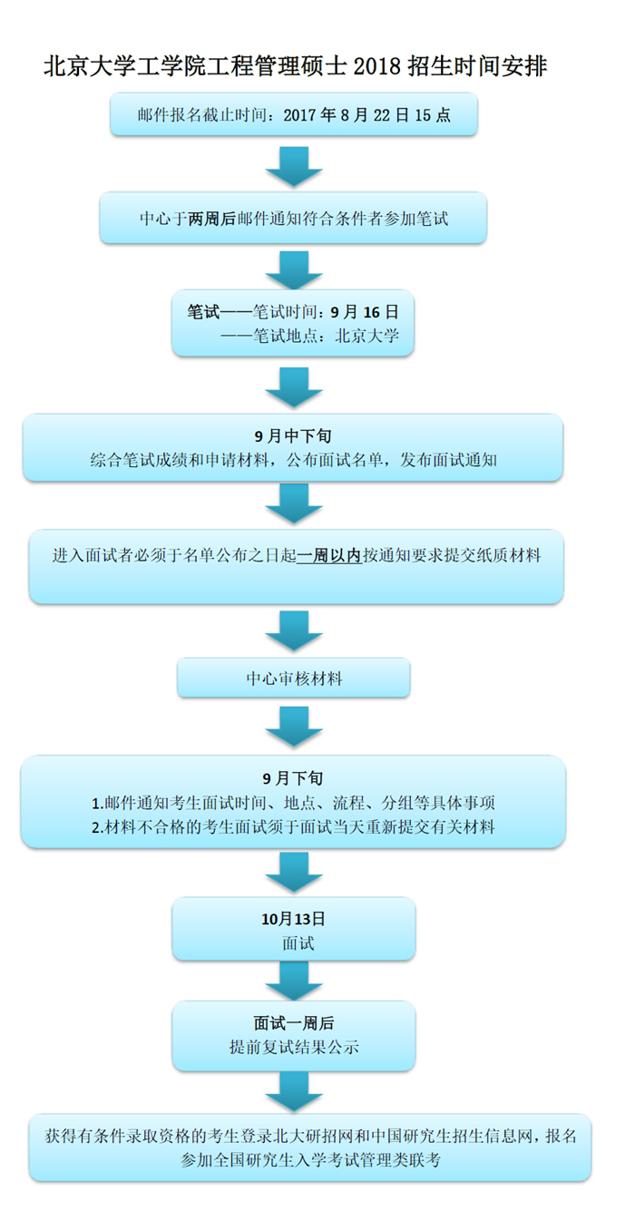北京大學2018MEM工程管理碩士招生時間安排