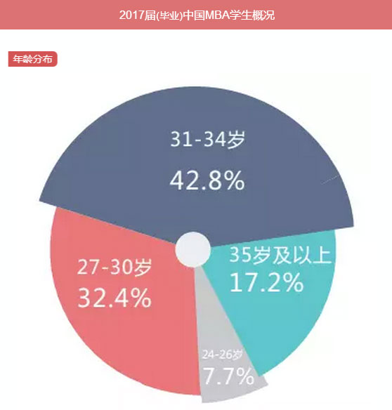 MBA入學年齡集中哪個階段？就業前景好嗎？