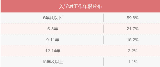 MBA入學年齡集中哪個階段？就業前景好嗎？