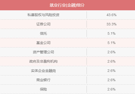 MBA入學年齡集中哪個階段？就業前景好嗎？