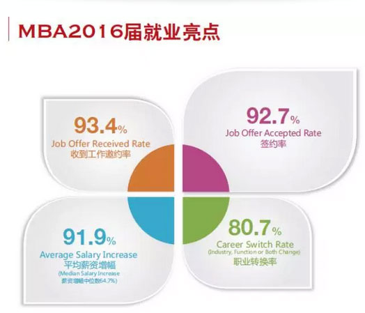 MBA入學年齡集中哪個階段？就業前景好嗎？