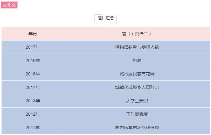 整合歷年英語作文真題,分析18年命題規律!