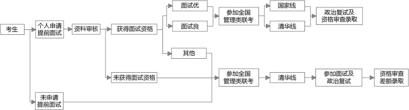 2018年清華大學MEM面試報名說明