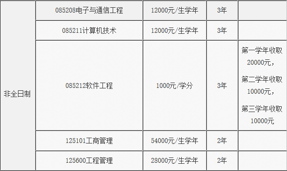 2018年北京郵電大學(xué)碩士研究生招生簡章