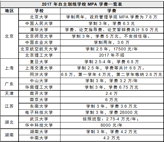 MBA資訊：公務員考MBA和MPA哪個收益最大？