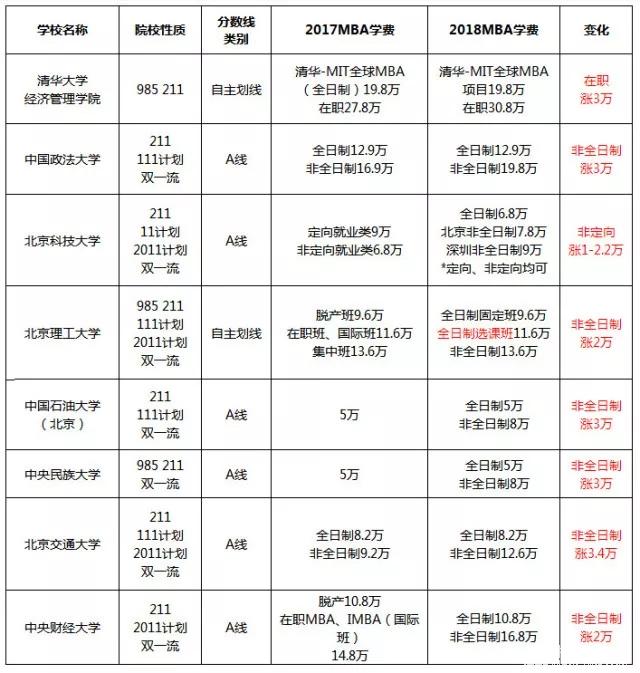 漲了還是降了？北京地區(qū)MBA院校2017-2018學費對比
