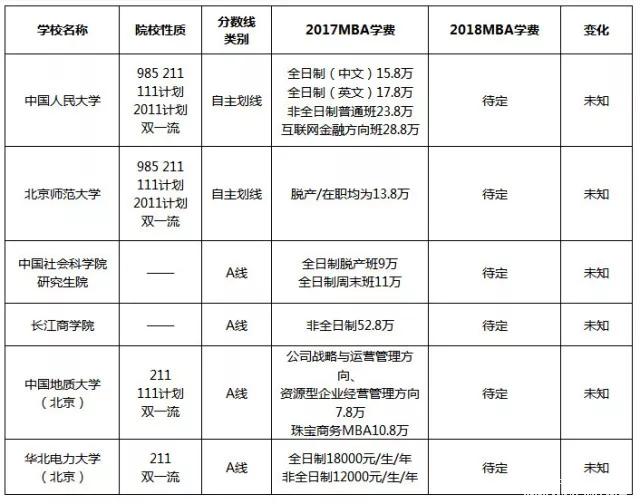 漲了還是降了？北京地區(qū)MBA院校2017-2018學費對比
