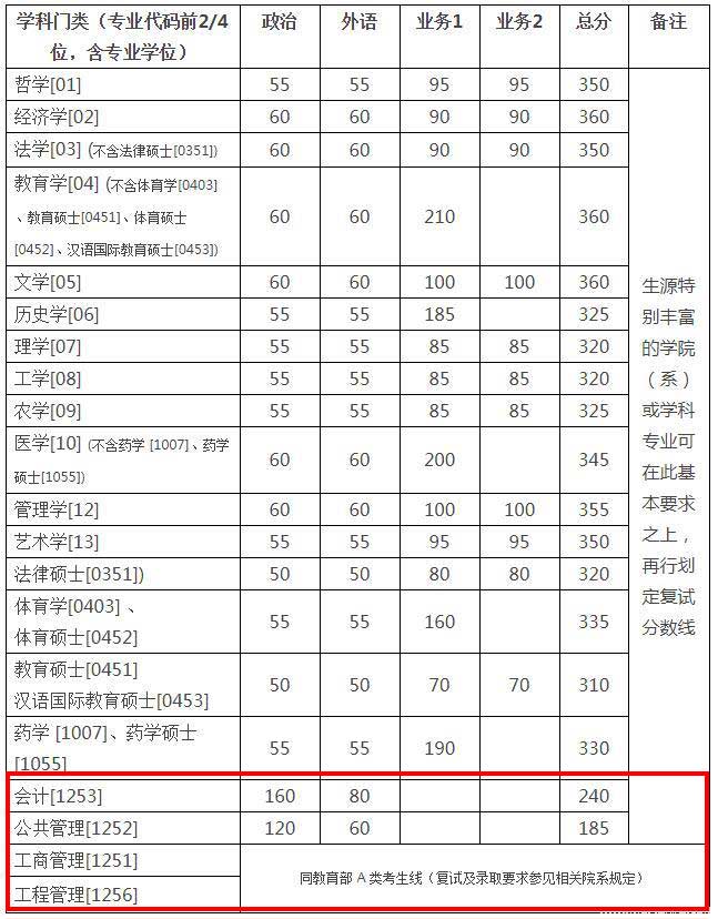 浙江大學(xué)MBA分數(shù)線