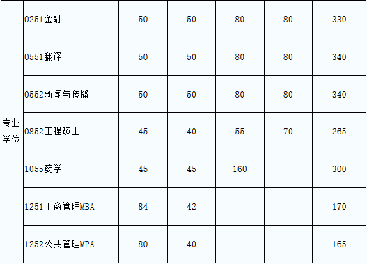 電子科技大學(xué)MBA復(fù)試分數(shù)線