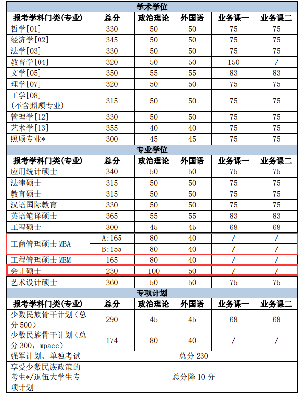 北京理工大學(xué)分數(shù)線