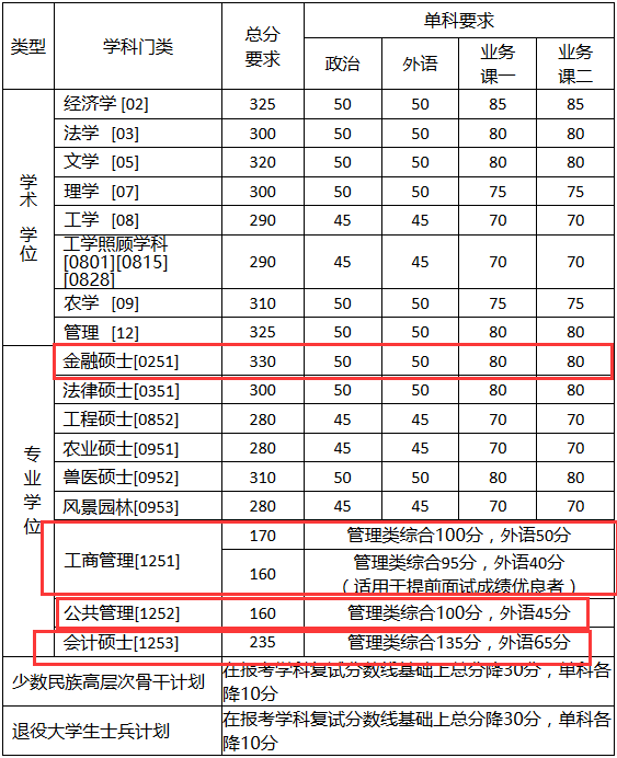中國農(nóng)業(yè)大學(xué)2018年MBA復(fù)試分數(shù)線