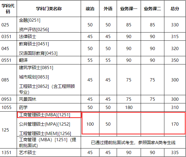 天津大學2018年MBA復試分數線已公布