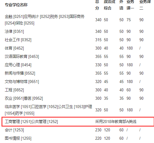 吉林大學2018年MBA復試分數線已公布