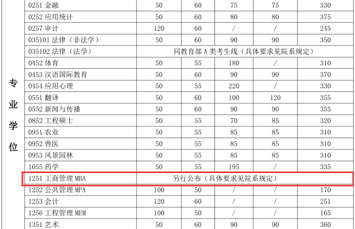 上海交通大學2018年MBA復試分數線已公布
