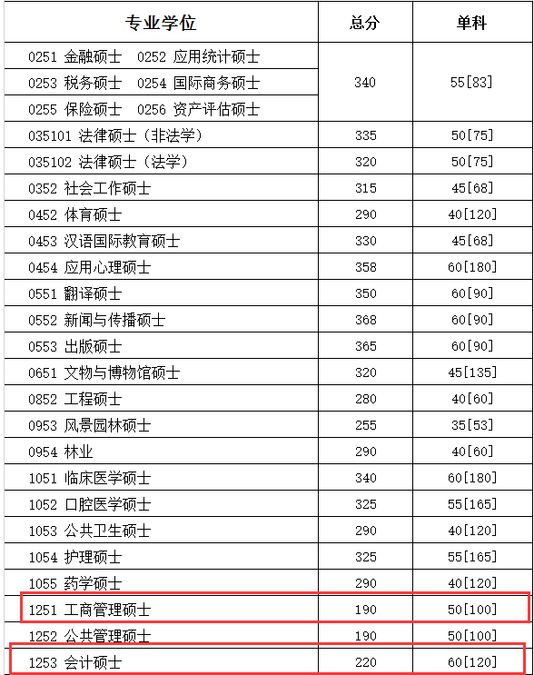 四川大學2018年MBA復試分數線已公布