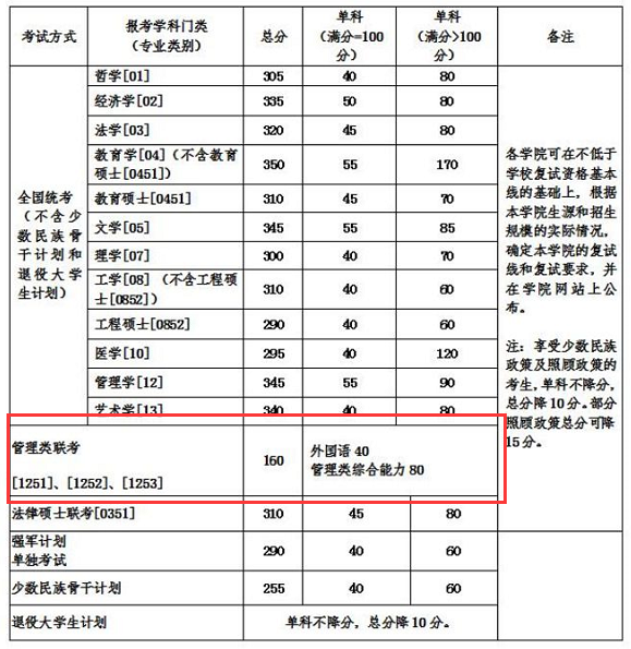 北京航空航天大學(xué)復(fù)試分數(shù)線