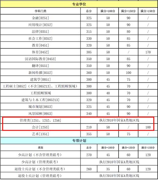 重慶大學(xué)復(fù)試分數(shù)線