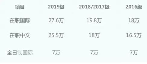 全日制MBA和非全日制MBA 哪個(gè)更適合在職人士？2019年中大管院全日制與非全最高差額高達(dá)20.6萬