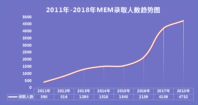 2021MEM考研知識:MEM報考大熱!報考需要了解哪些內容?