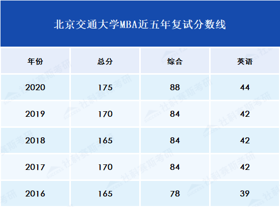 歷年復試分數線