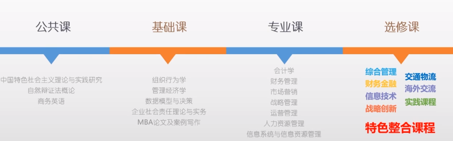 課程設置