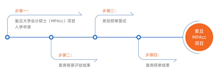 2022MPAcc提前面試：復旦大學會計碩士(MPAcc)專業學位項目招生預審辦法